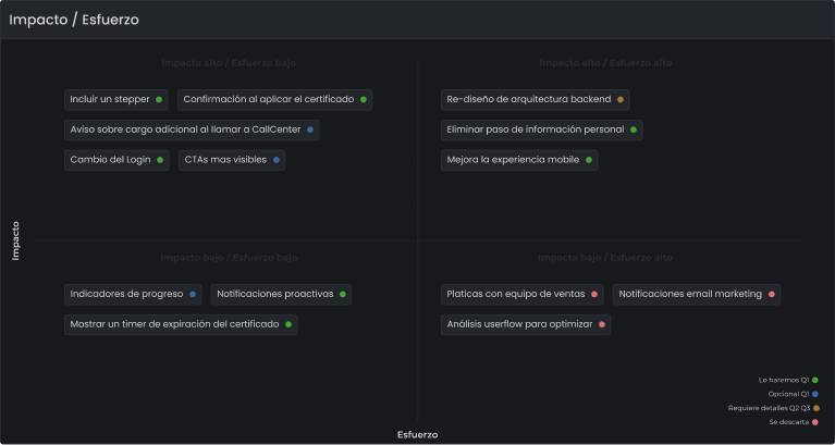 Matriz de impacto contra esfuerzo
