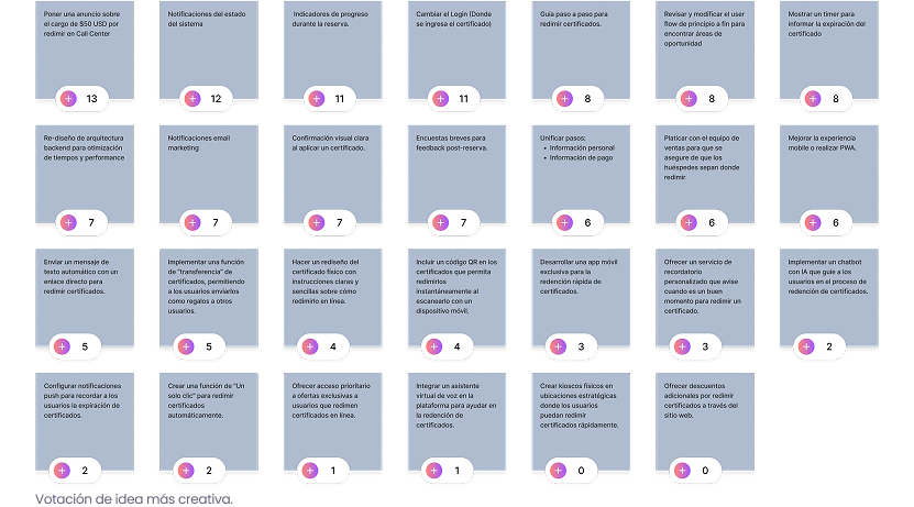 Votación anónima de ideas en la sesión de Design Studio